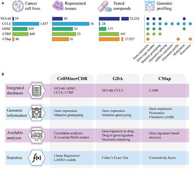 Computational Methods for the Integrative Analysis of Genomics and Pharmacological Data